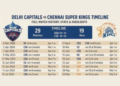 delhi capitals vs chennai super kings timeline
