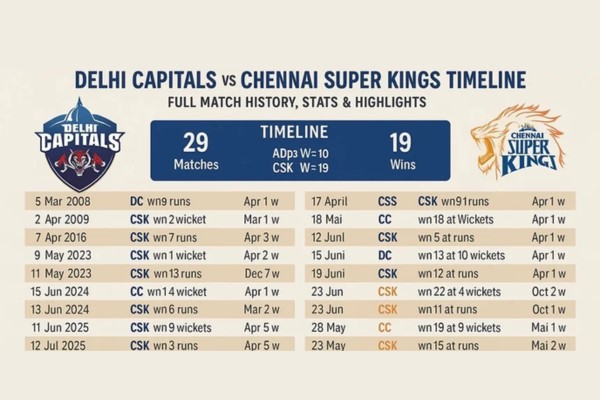 delhi capitals vs chennai super kings timeline