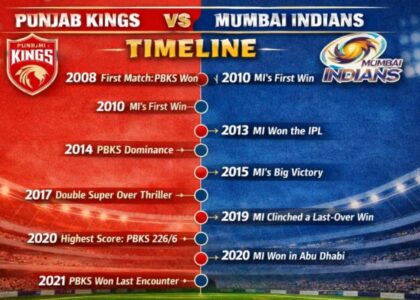 punjab kings vs mumbai indians timeline
