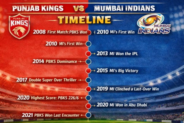 punjab kings vs mumbai indians timeline
