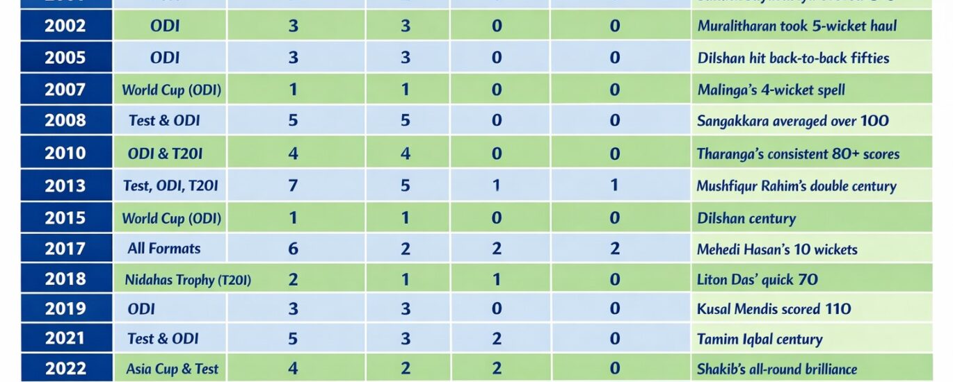 sri lanka national cricket team vs bangladesh national cricket team timeline