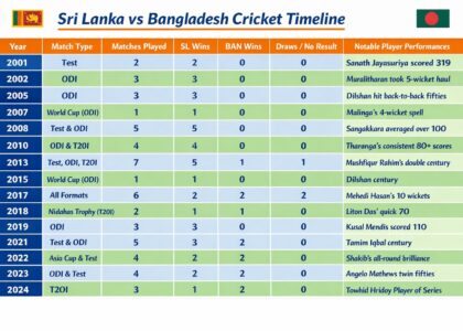 sri lanka national cricket team vs bangladesh national cricket team timeline