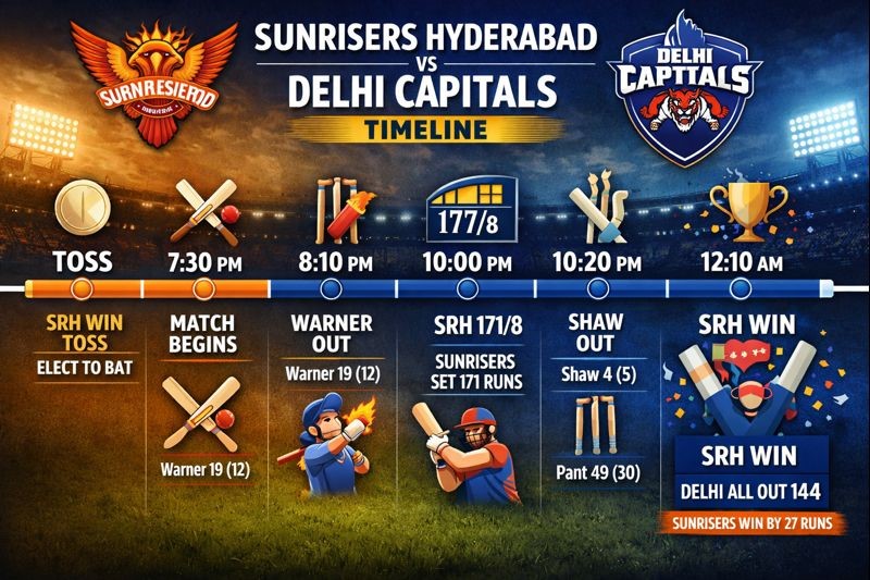 Sunrisers Hyderabad vs Delhi Capitals Timeline